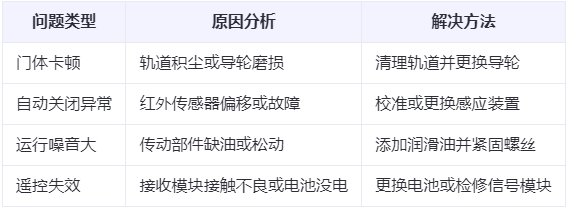 和政兰州厂房和政工业门常见问题与应对方案表