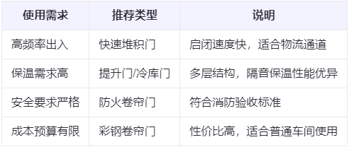 和政兰州厂房和政工业门选购建议