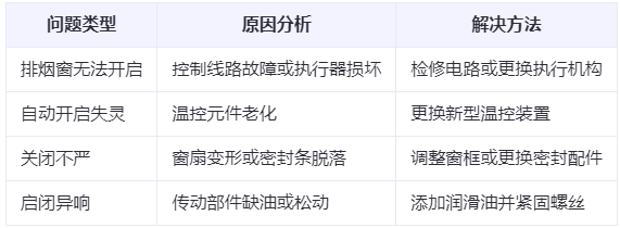 和政兰州和政排烟窗常见问题与应对措施分析表